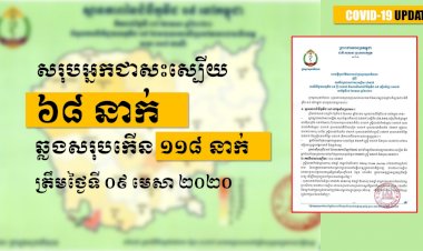 [COVID-19] កម្ពុជារកឃើញអ្នកឆ្លងកូវីដ១៩ថ្មី ១ករណី និងលាប់ឡើងវិញ១ករណី ខណៈមានអ្នកជាសះស្បើយ៦ករណី