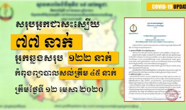 [COVID-19] កម្ពុជារកឃើញអ្នកឆ្លងកូវីដ១៩ថ្មី ២ករណី ខណៈមានអ្នកជាសះស្បើយ២ករណី