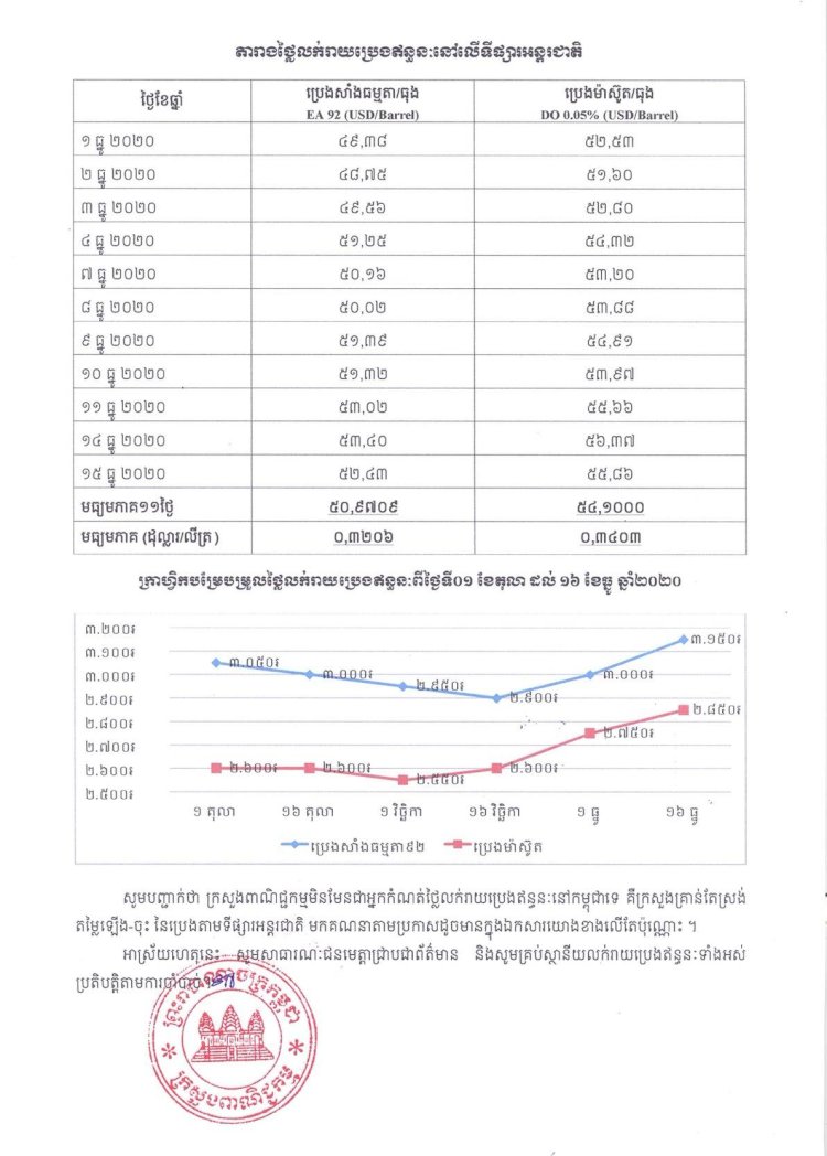 តម្លៃលក់រាយប្រេងឥន្ធនៈថ្មី ដែលត្រូវអនុវត្ត ពីថ្ងៃទី១៦ ដល់ថ្ងៃទី៣១ ខែធ្នូ ឆ្នាំ២០២០