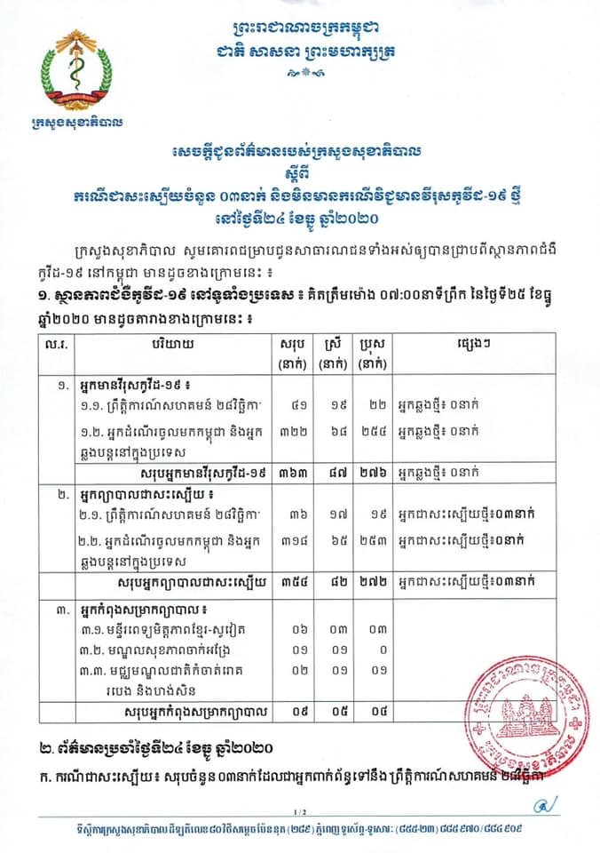 [Covid-19] កម្ពុជា! មានករណីជាសះស្បើយចំនួន ០៣នាក់បន្ថែមទៀតហើយ