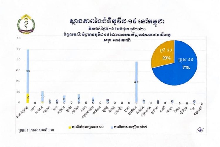 [COVID-19] កម្ពុជារកឃើញអ្នកឆ្លងកូវីដ១៩ថ្មី 0៩ករណី ខណៈមានអ្នកជាសះស្បើយ0១ករណី