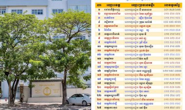 ក្រសួងសុខាភិបាលផ្សព្វផ្សាយលេខទូរស័ព្ទសម្រាប់ទំនាក់ទំនងបញ្ហាសុខភាព និងបញ្ហាជំងឺកូវីដ១៩