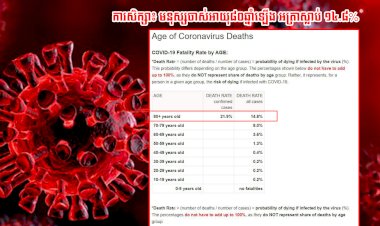 ការសិក្សា៖ ផ្អែកលើទិន្នន័យកត់ត្រាលើអ្នកឆ្លងវីរុសកូរ៉ូណាជាង៧ម៉ឺននាក់ដំបូងបង្ហាញថា មនុស្សចាស់វ័យ៨០ឆ្នាំឡើងទៅមានអត្រាស្លាប់ខ្ពស់