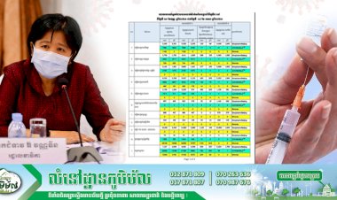 ក្រសួងសុខាភិបាល! រយ:ពេលពីថ្ងៃទី០១ ដល់ទី០៤ ខែមេសា ឆ្នាំ២០២១ គ.វ.ក-១៩ បានចាត់ចែងយុទ្ធនាការចាក់វ៉ាក់សាំងស៊ីណូវ៉ាក់បានចំនួន ១៤០.៧៧៣នាក់ហើយ
