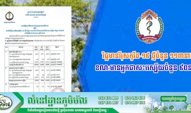 ថ្ងៃនេះមានករណីវិជ្ជមានវីរុសកូវីដ-១៩ ថ្មីចំនួន ១១៣នាក់ និងមានអ្នកជាសះស្បើយចំនួន ៩០នាក់