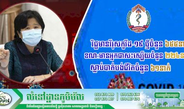 ថ្ងៃនេះរកឃើញករណីវិជ្ជមានវីរុសកូវីដ-១៩ ថ្មីចំនួន ៦៥៥នាក់ ខណ:មានអ្នកជាសះស្បើយចំនួន ២២៤នាក់