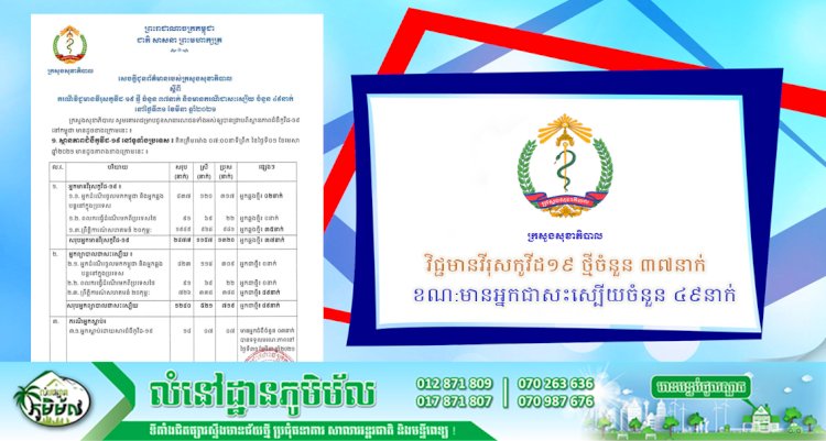 ក្រសួងសុខាភិបាលប្រកាសថា មានករណីវិជ្ជមានវីរុសកូវីដ១៩ ថ្មីចំនួន ៣៧នាក់ ខណ:មានអ្នកជាសះស្បើយចំនួន ៤៩នាក់