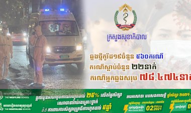 រកឃើញឆ្លងថ្មីកូវីដ១៩ មានចំនួនជាង ៥៦០ករណី ខណ:ករណីស្លាប់ក៏បន្តកើនឡើង