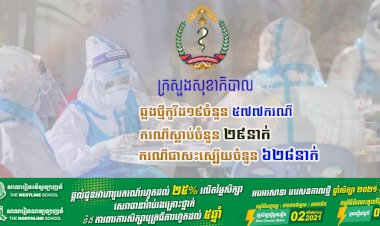 រកឃើញឆ្លងថ្មីកូវីដ១៩ មានចំនួនជាង ៥៧៧ករណី ខណ:ករណីស្លាប់ក៏បន្តកើនឡើង