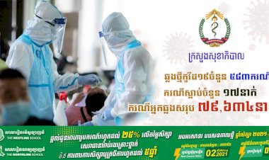 រកឃើញឆ្លងថ្មីកូវីដ១៩ មានចំនួន ៥៨៣ករណី ខណ:ករណីស្លាប់ក៏បន្តកើនឡើងទៀតហើយ