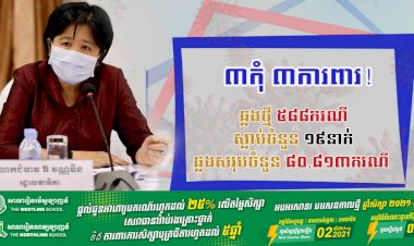 ថ្ងៃនេះរកឃើញឆ្លងថ្មីកូវីដ១៩ មានចំនួន​៥៨៨ករណី ខណ:ករណីស្លាប់ក៏បន្តកើនឡើងទៀតហើយ