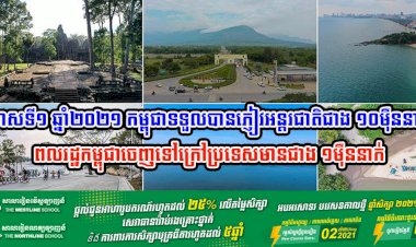 ក្រសួងទេសចរណ៍៖ ឆមាសទី១ ឆ្នាំ២០២១ កម្ពុជាទទួលបានភ្ញៀវអន្តរជាតិជាង ១០ម៉ឺននាក់ រីឯពលរដ្ឋកម្ពុជាចេញទៅក្រៅប្រទេសមានជាង ១ម៉ឺននាក់
