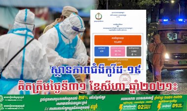 គិតត្រឹមថ្ងៃនេះ រកឃើញករណីឆ្លងថ្មីកូវីដ១៩ ចំនួន ៤៣៩នាក់ ខណ:ករណីស្លាប់ចំនួន ១១នាក់