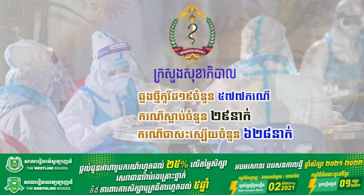 រកឃើញឆ្លងថ្មីកូវីដ១៩ មានចំនួនជាង ៥៧៧ករណី ខណ:ករណីស្លាប់ក៏បន្តកើនឡើង