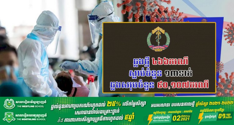 ថ្ងៃនេះរកឃើញឆ្លងថ្មីកូវីដ១៩ មានចំនួនជាង ៤៦៦ករណី ខណ:ករណីស្លាប់ ១៣នាក់ទៀតហើយ