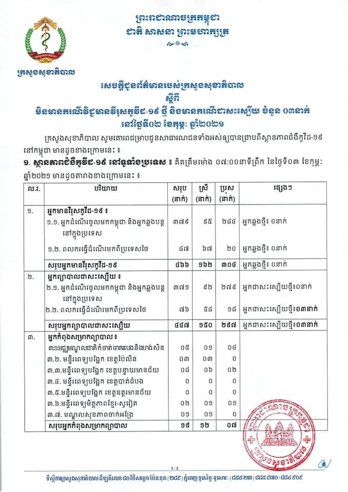 [Covid-19] កម្ពុជា! មានករណីជាសះស្បើយចំនួន ០៣នាក់បន្ថែមទៀតហើយ