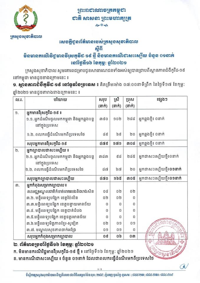 [Covid-19] កម្ពុជា! មានករណីជាសះស្បើយកូវីដ-១៩ ចំនួន ០១នាក់