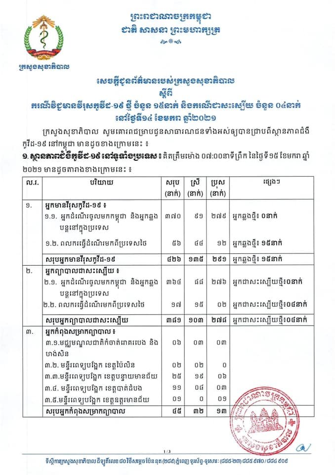 [Covid-19] កម្ពុជា! មានករណីវិជ្ជមានវីរុសកូវីដ-១៩ ថ្មី ចំនួន ១៥នាក់ ខណ:អ្នកជាសះស្បើយចំនួន ០៤នាក់បន្ថែមទៀត