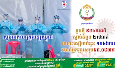 កើនទៀតហើយ! ថ្ងៃនេះបន្តរកឃើញអ្នកឆ្លងថ្មីកូវីដ១៩ចំនួន ៩៥៤ករណី ខណ:ករណីស្លាប់មានចំនួនកើន ២៧នាក់ទៀតហើយ