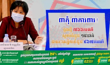 រកឃើញឆ្លងថ្មីកូវីដ១៩ មានចំនួនជាង ៧៦៦ករណី ខណ:ករណីស្លាប់ក៏បន្តកើតមាន