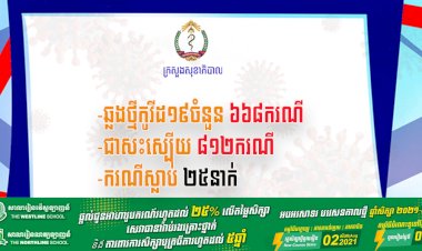 កម្ពុជាបន្តរកឃើញអ្នកឆ្លងជំងឺកូវីដ-១៩ថ្មី ចំនួន ៦៦៨នាក់ ខណ:ករណីស្លាប់បន្តកើតមាន