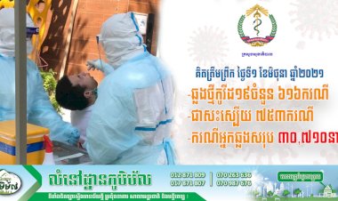មិនថមថយសោះ! កម្ពុជាបន្តរកឃើញអ្នកឆ្លងថ្មីកូវីដ១៩ចំនួន ៦១៦ករណីទៀតហើយ ខណ:ជាសះស្បើយ ៧៥៣ករណី និងស្លាប់ ០៦នាក់