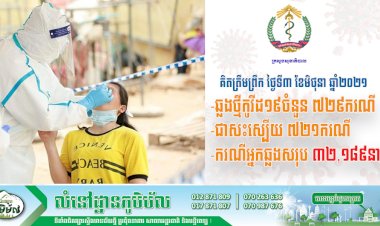 តួលេខឆ្លងថ្ងៃនេះ កម្ពុជាបន្តរកឃើញអ្នកឆ្លងថ្មីកូវីដ១៩ចំនួន ៧២៩ករណី ខណ:ករណីស្លាប់ ០៦នាក់ទៀតហើយ