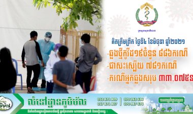 ថ្ងៃនេះច្រើនជាងម្សិលមិញ! កម្ពុជាបន្តរកឃើញអ្នកឆ្លងថ្មីកូវីដ១៩ចំនួន ៨៨៦ករណី ខណ:ករណីស្លាប់ ០៦នាក់ទៀតហើយ