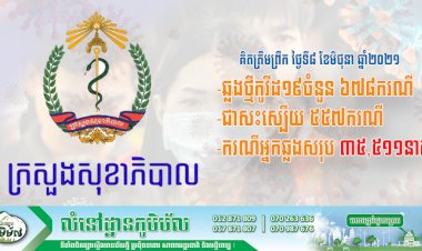 រកឃើញអ្នកឆ្លងថ្មី ៦៧៨នាក់ទៀត ជាសះស្បើយ ៥៥៧នាក់ និងស្លាប់ ១២នាក់