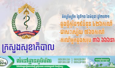 ថ្ងៃនេះកម្ពុជាបន្តរកឃើញអ្នកឆ្លងថ្មីកូវីដ១៩ ប្រសើរជាងថ្ងៃម្សិលមិញ