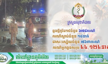 មិនថមថយសោះ! ថ្ងៃនេះបន្តរកឃើញអ្នកឆ្លងថ្មីកូវីដ១៩ចំនួន ៦៧៨ករណីទៀតហើយ
