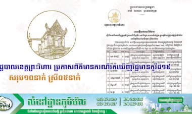 គិតត្រឹមថ្ងៃទី២៩ ខែមិថុនា ឆ្នាំ២០២១ #រដ្ឋបាលខេត្តព្រះវិហារ ប្រកាសព័ត៌មានករណីរកឃើញវិជ្ជមានកូវីដ១៩ សរុប១០នាក់ ស្រី០៥នាក់