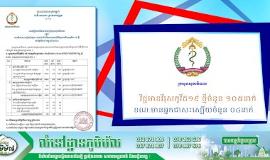 ក្រសួងសុខាភិបាលប្រកាសថា មានករណីវិជ្ជមានវីរុសកូវីដ១៩ ថ្មីចំនួន ១០៥នាក់ និងមានអ្នកជាសះស្បើយចំនួន ០៤នាក់