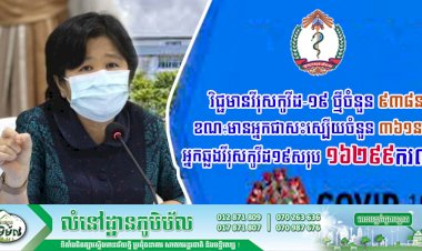 រកឃើញវិជ្ជមានវីរុសកូវីដ-១៩ ថ្មីចំនួន ៩៣៨នាក់ មានឣ្នកជាសះស្បើយចំនួន ៣៦១នាក់ និងស្លាប់ 0១នាក់