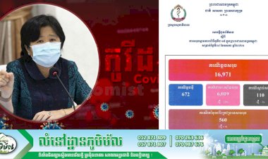 រកឃើញអ្នកឆ្លងកូវីដ១៩ថ្មី ៦៧២នាក់បន្ថែមទៀត ខណ:អ្នកឆ្លងសរុបមានចំនួន ១៦,៩៧១នាក់