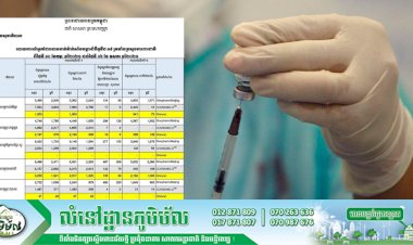 ការចាក់វ៉ាក់សាំងកូវីដ-១៩ ជូនប្រជាពលរដ្ឋបានចំនួន ១ ៦០៦ ០០៧នាក់ គិតត្រឹមយប់ថ្ងៃទី០៦ ខែឧសភា ឆ្នាំ២០២១