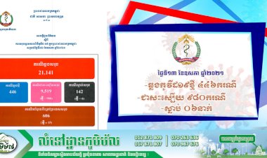 កម្ពុជា! រកឃើញអ្នកឆ្លងថ្មីកូវីដ១៩ ចំនួន ៤៤៦ករណីទៀតហើយ ខណ:ជាសះស្បើយ ៩៨០ករណី