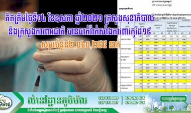 គិតត្រឹមថ្ងៃទី១៤ ខែឧសភា ឆ្នាំ២០២១ ក្រសួងសុខាភិបាល និងក្រសួងការពារជាតិ បានចាក់វ៉ាក់សាំងការពារកូវីដ១៩ សរុបចំនួន២,០៤០,២៥៥ នាក់