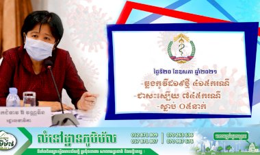 កម្ពុជា! បន្តរកឃើញអ្នកឆ្លងថ្មីកូវីដ១៩ចំនួន ៤១៥ករណីទៀតហើយ ខណ:ជាសះស្បើយ ៧៤៥ករណី និងស្លាប់ ០៥នាក់