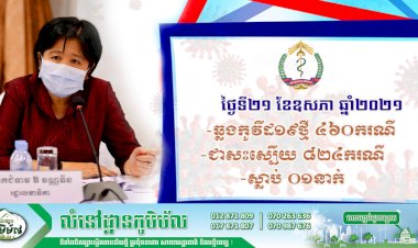 កម្ពុជា! បន្តរកឃើញអ្នកឆ្លងថ្មីកូវីដ១៩ចំនួន ៤៦០ករណីទៀតហើយ ខណ:ជាសះស្បើយ ៨២៤ករណី និងស្លាប់ ០១នាក់