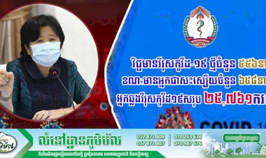 កម្ពុជា! បន្តរកឃើញអ្នកឆ្លងថ្មីកូវីដ១៩ចំនួន ៥៥៦ករណីទៀតហើយ ខណ:ជាសះស្បើយ ៦៥៨ករណី និងស្លាប់ ០៣នាក់