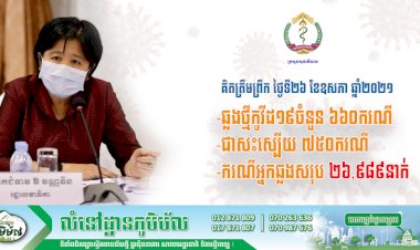 មិនថមថយសោះ! កម្ពុជាបន្តរកឃើញអ្នកឆ្លងថ្មីកូវីដ១៩ចំនួន ៦៦០ករណីទៀតហើយ ខណ:ជាសះស្បើយ ៧៥០ករណី និងស្លាប់ ០៧នាក់