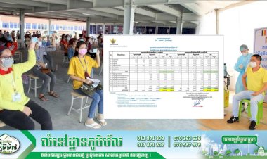 គិតត្រឹមថ្ងៃទី ២៧ ខែឧសភា ឆ្នាំ ២០២១ ក្រសួងការពារជាតិ បានចាក់វ៉ាក់សាំងជូនកងទ័ព និងគ្រួសារកងទ័ពបានចំនួន ១,១៣៩,៦៧៦នាក់ ចំណែកតំបន់ក្រហមបានចំនួន ៨៣៣,៤៣១នាក់