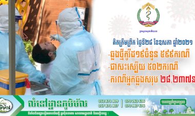 មិនថមថយសោះ! កម្ពុជាបន្តរកឃើញអ្នកឆ្លងថ្មីកូវីដ១៩ជិត ៦00ករណីទៀតហើយ ខណ:ជាសះស្បើយ ៥០២ករណី និងស្លាប់ ០២នាក់