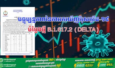 ក្រសួងសុខាភិបាល រកឃើញវីរុសកូវីដ-១៩ បំប្លែងថ្មី B.1.617.2 (Delta) គិតត្រឹមថ្ងៃទី៣១ ខែមីនា ដល់ថ្ងៃទី០៤ ខែកញ្ញា ឆ្នាំ២០២១ សរុបទាំងអស់ចំនួន ២៦៤៧នាក់