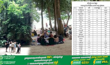 សប្តាហ៍ទី២ ខែកញ្ញា មានភ្ញៀវទេសចរជាង៦ម៉ឺននាក់ ចេញដើរកម្សាន្តនៅទូទាំងប្រទេស