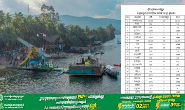 ឯកឧត្ដមរដ្ឋមន្ត្រីទេសចរណ៍៖ សប្តាហ៍ទី៣នៃខែកញ្ញា មានភ្ញៀវទេសចរដើរលេងជិត៨ម៉ឺននាក់