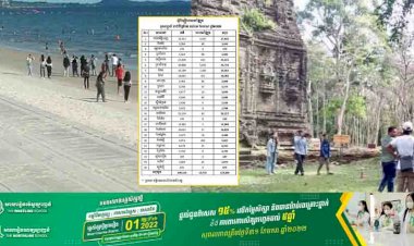 ឯកឧត្ដមរដ្ឋមន្ត្រី ថោង ខុន៖ ចុងសប្ដាហ៍ទី១ ខែមេសា កម្ពុជាទទួលបានភ្ញៀវទេសចរផ្ទៃក្នុងជាង ២១ម៉ឺននាក់