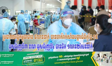 ប្រជាពលរដ្ឋកម្ពុជាជាង ៨លាននាក់ បានចាក់វ៉ាក់សាំងបង្ការជំងឺកូវីដ-១៩ ដូសជំរុញទី៣ ខណៈដូសជំរុញទី៤ បានជិត ១លាន២សែននាក់