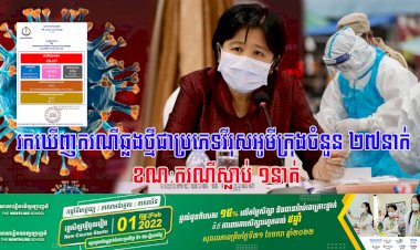 រកឃើញករណីឆ្លងថ្មីជាប្រភេទវីរុសអូមីក្រុងចំនួន ២៧នាក់ ខណ:ករណីស្លាប់ ១នាក់